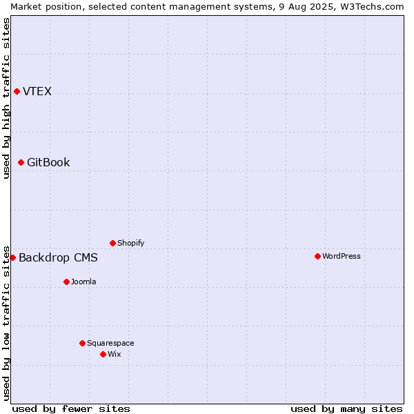 Market position of GitBook vs. VTEX vs. Backdrop CMS