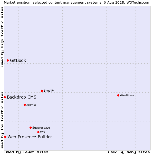 Market position of GitBook vs. Web Presence Builder vs. Backdrop CMS