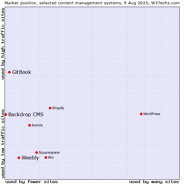 Market position of Weebly vs. GitBook vs. Backdrop CMS