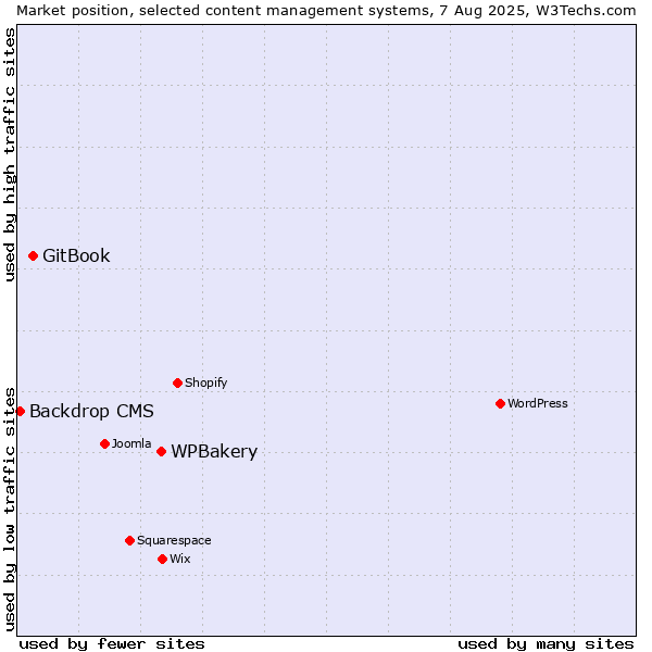Market position of WPBakery vs. GitBook vs. Backdrop CMS