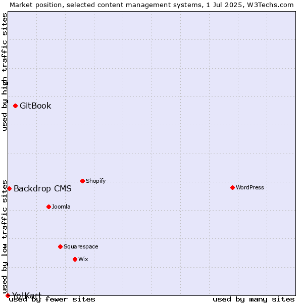 Market position of GitBook vs. Backdrop CMS vs. Yo!Kart