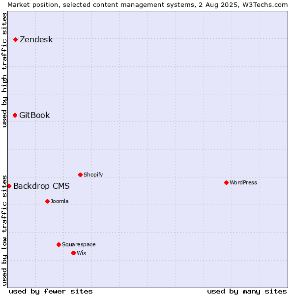 Market position of Zendesk vs. GitBook vs. Backdrop CMS
