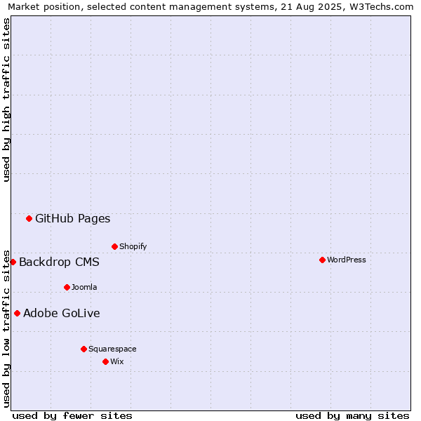 Market position of GitHub Pages vs. Adobe GoLive vs. Backdrop CMS