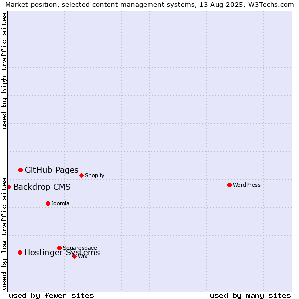 Market position of Hostinger Systems vs. GitHub Pages vs. Backdrop CMS