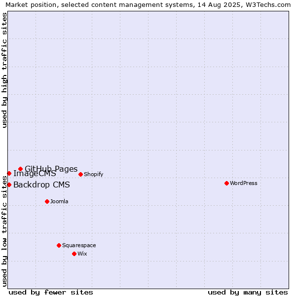 Market position of GitHub Pages vs. Backdrop CMS vs. ImageCMS