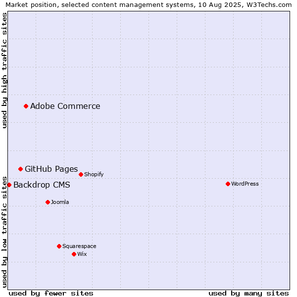 Market position of Adobe Commerce vs. GitHub Pages vs. Backdrop CMS