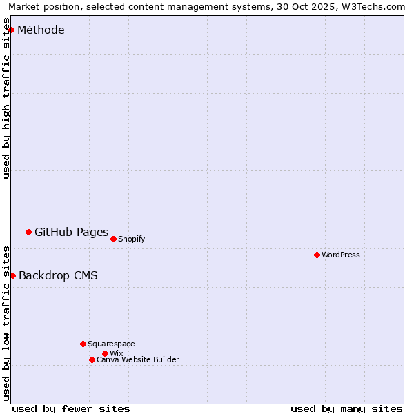 Market position of GitHub Pages vs. Backdrop CMS vs. Méthode