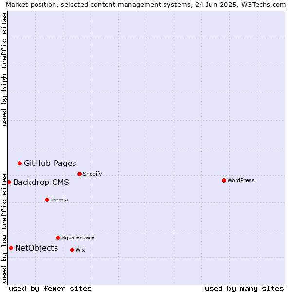 Market position of GitHub Pages vs. NetObjects vs. Backdrop CMS