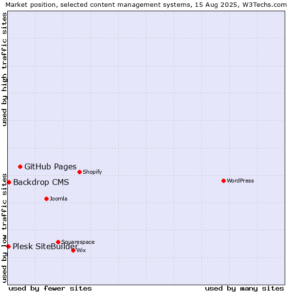 Market position of GitHub Pages vs. Backdrop CMS vs. Plesk SiteBuilder