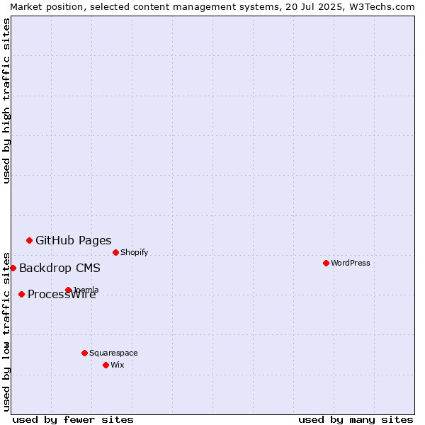 Market position of GitHub Pages vs. ProcessWire vs. Backdrop CMS