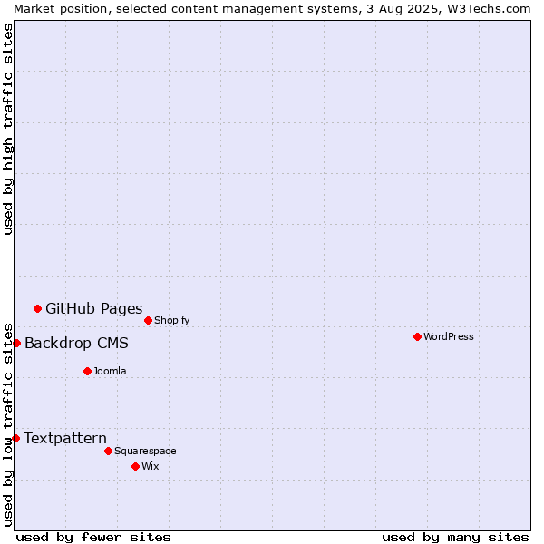 Market position of GitHub Pages vs. Backdrop CMS vs. Textpattern