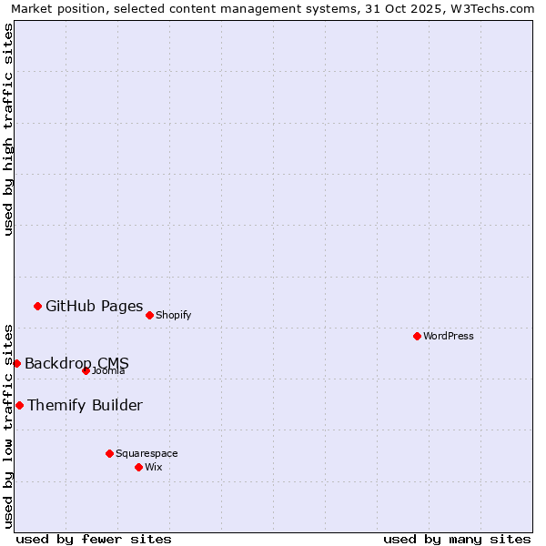 Market position of GitHub Pages vs. Themify Builder vs. Backdrop CMS