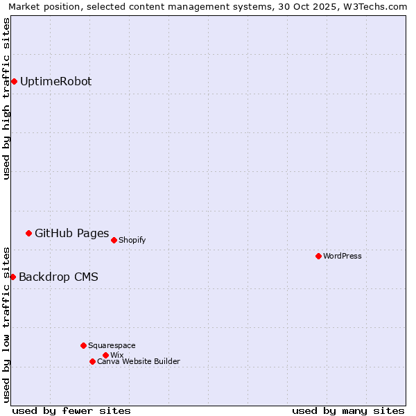 Market position of GitHub Pages vs. UptimeRobot vs. Backdrop CMS