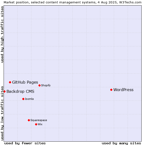 Market position of WordPress vs. GitHub Pages vs. Backdrop CMS