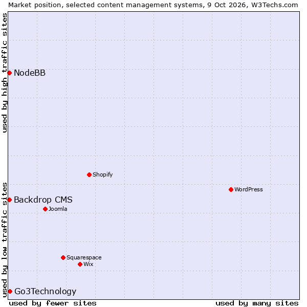 Market position of Go3Technology vs. Backdrop CMS vs. NodeBB