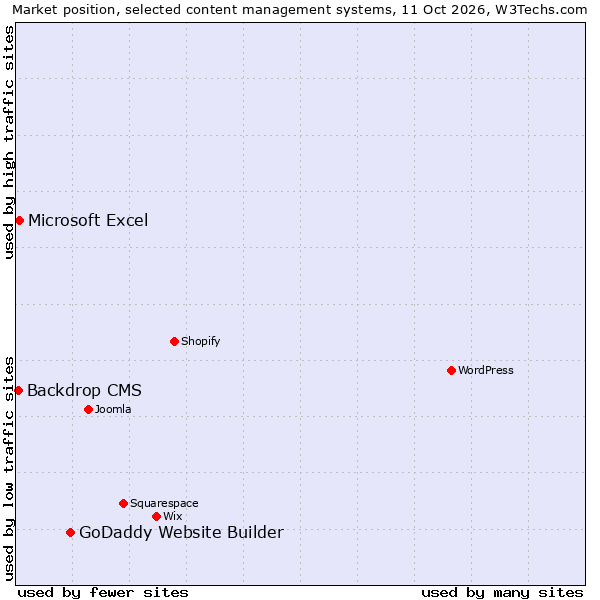 Market position of GoDaddy Website Builder vs. Microsoft Excel vs. Backdrop CMS