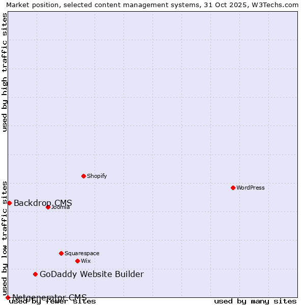 Market position of GoDaddy Website Builder vs. Backdrop CMS vs. Netgenerator CMS