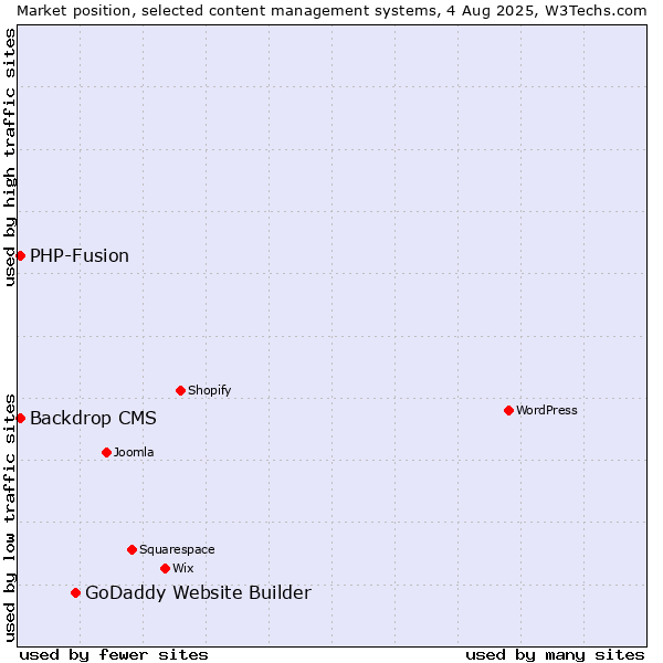 Market position of GoDaddy Website Builder vs. PHP-Fusion vs. Backdrop CMS