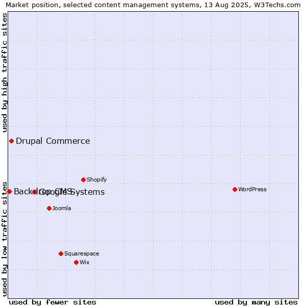 Market position of Google Systems vs. Drupal Commerce vs. Backdrop CMS