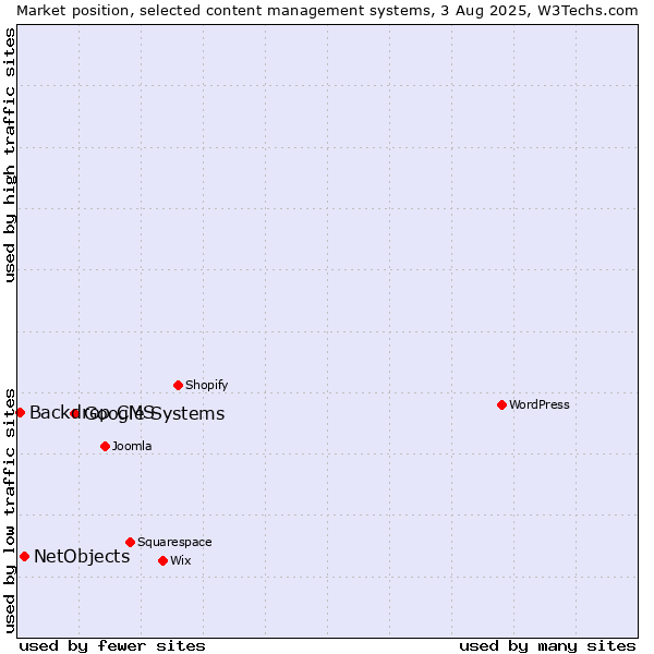 Market position of Google Systems vs. NetObjects vs. Backdrop CMS