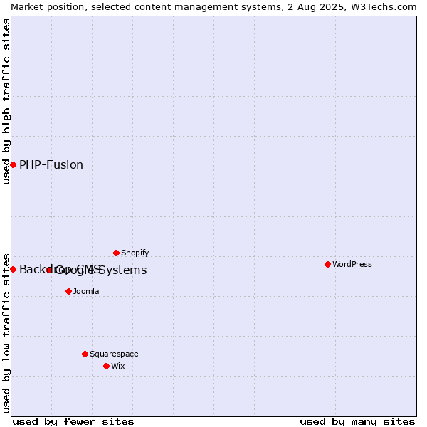 Market position of Google Systems vs. PHP-Fusion vs. Backdrop CMS