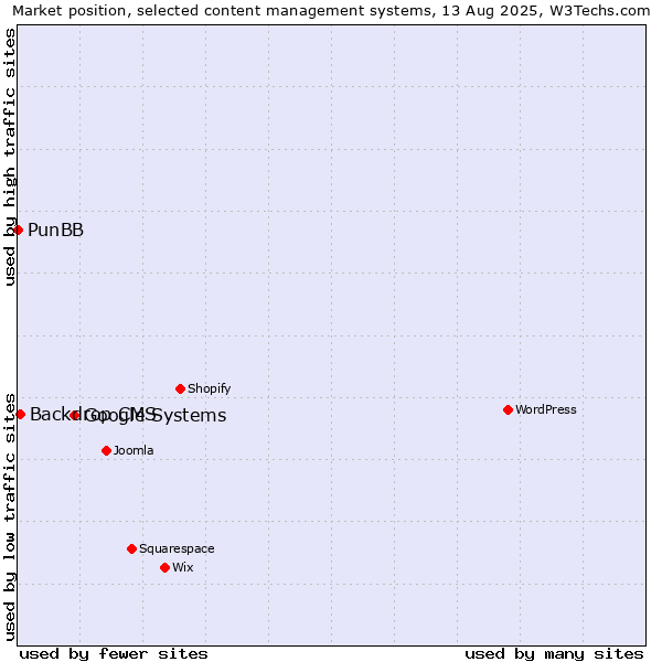 Market position of Google Systems vs. Backdrop CMS vs. PunBB