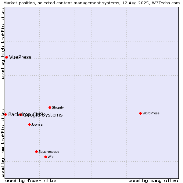 Market position of Google Systems vs. VuePress vs. Backdrop CMS