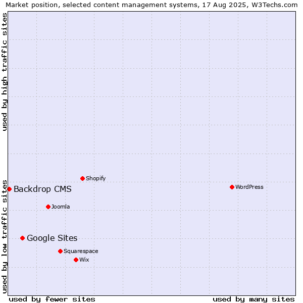 Market position of Google Sites vs. Backdrop CMS