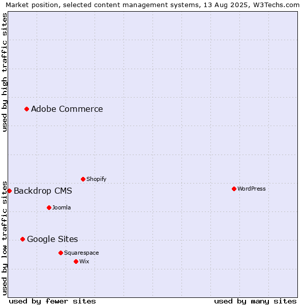 Market position of Adobe Commerce vs. Google Sites vs. Backdrop CMS