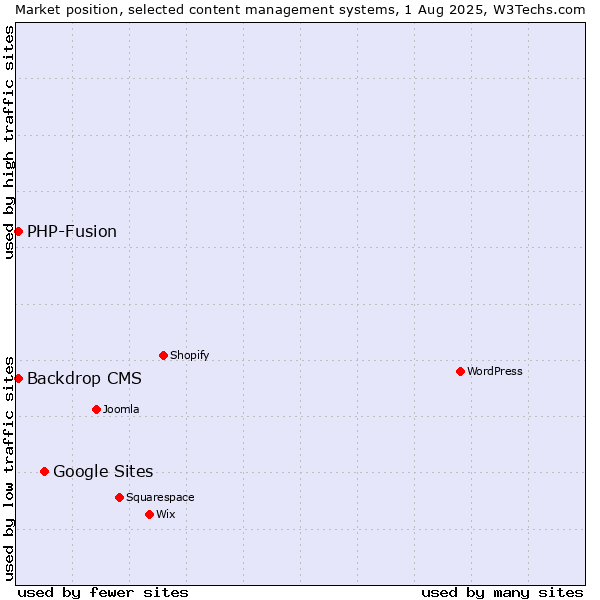 Market position of Google Sites vs. PHP-Fusion vs. Backdrop CMS