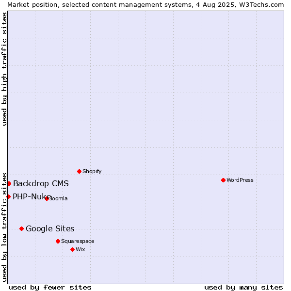 Market position of Google Sites vs. Backdrop CMS vs. PHP-Nuke