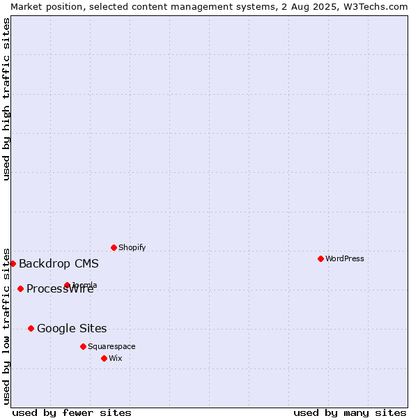 Market position of Google Sites vs. ProcessWire vs. Backdrop CMS