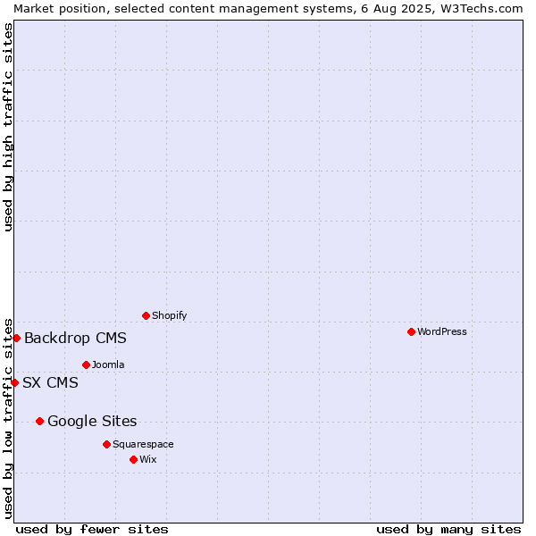 Market position of Google Sites vs. Backdrop CMS vs. SX CMS