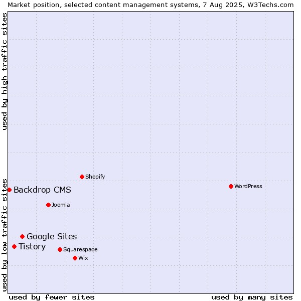 Market position of Google Sites vs. Tistory vs. Backdrop CMS