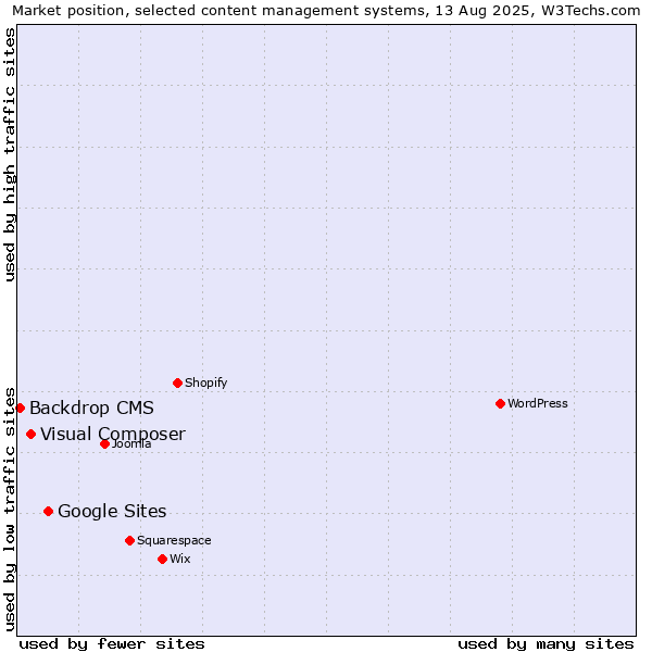 Market position of Google Sites vs. Visual Composer vs. Backdrop CMS
