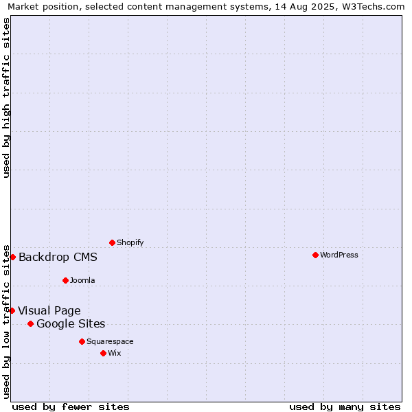 Market position of Google Sites vs. Backdrop CMS vs. Visual Page