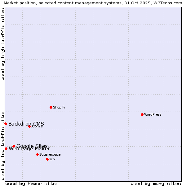 Market position of Google Sites vs. Web Page Maker vs. Backdrop CMS