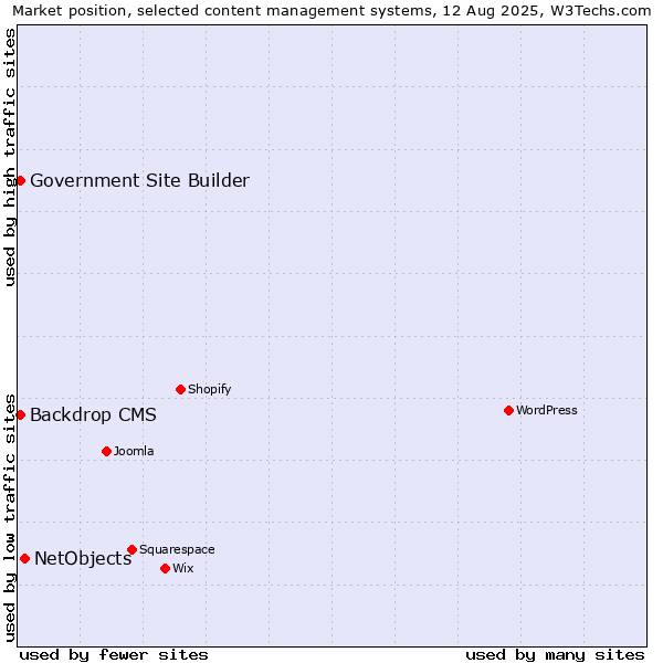 Market position of NetObjects vs. Backdrop CMS vs. Government Site Builder
