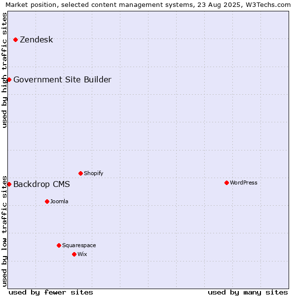 Market position of Zendesk vs. Backdrop CMS vs. Government Site Builder