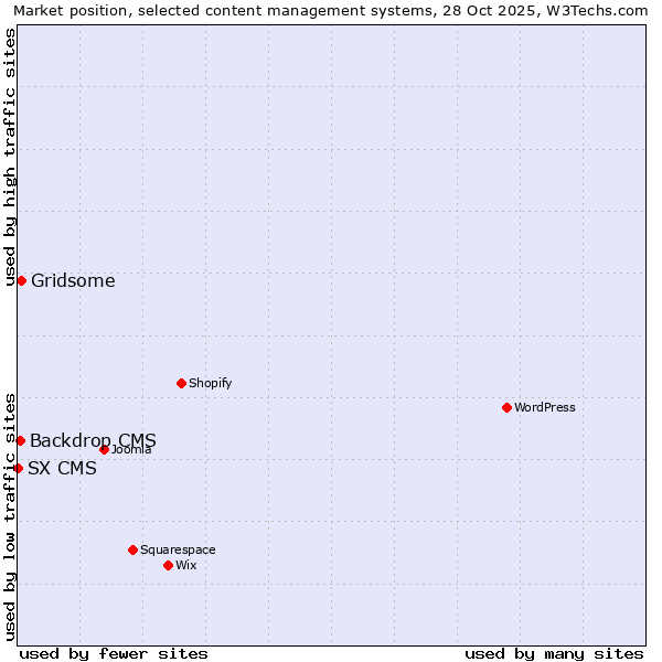 Market position of Gridsome vs. Backdrop CMS vs. SX CMS
