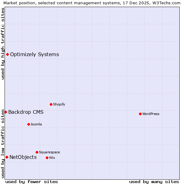 Market position of Optimizely Systems vs. NetObjects vs. Backdrop CMS