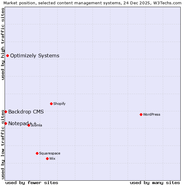 Market position of Optimizely Systems vs. Backdrop CMS vs. Notepad++