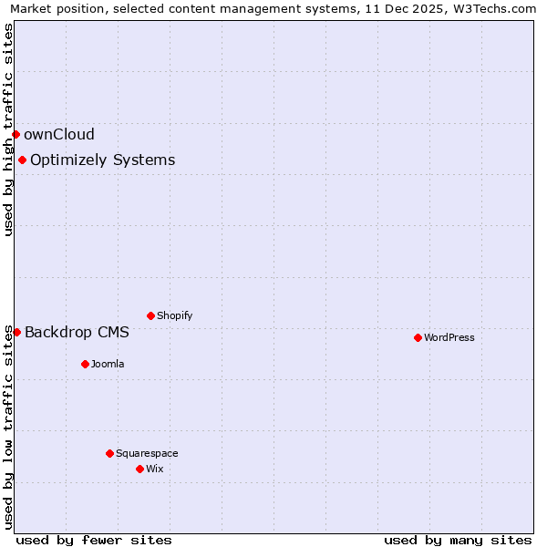 Market position of Optimizely Systems vs. Backdrop CMS vs. ownCloud