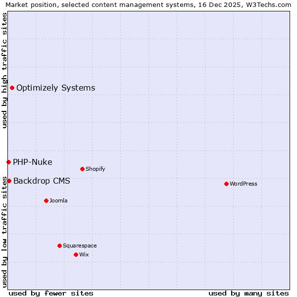 Market position of Optimizely Systems vs. Backdrop CMS vs. PHP-Nuke
