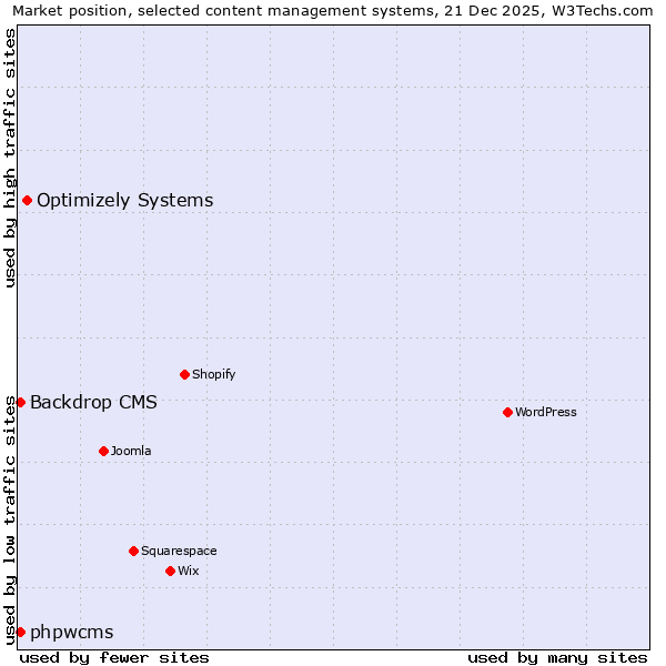 Market position of Optimizely Systems vs. Backdrop CMS vs. phpwcms