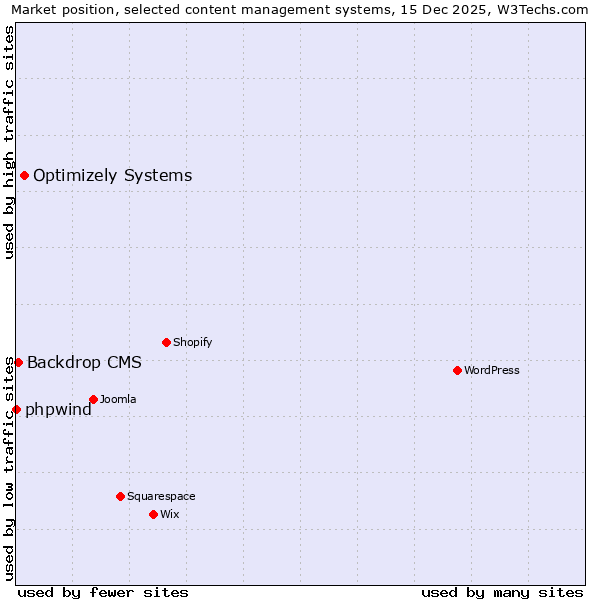 Market position of Optimizely Systems vs. Backdrop CMS vs. phpwind