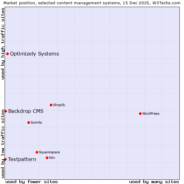 Market position of Optimizely Systems vs. Backdrop CMS vs. Textpattern