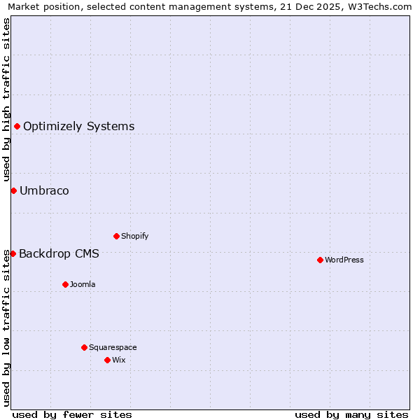 Market position of Optimizely Systems vs. Umbraco vs. Backdrop CMS