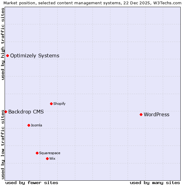 Market position of WordPress vs. Optimizely Systems vs. Backdrop CMS