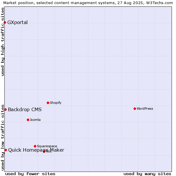 Market position of Quick Homepage Maker vs. Backdrop CMS vs. GXportal
